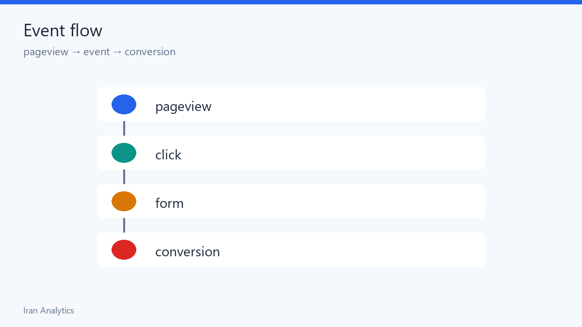 جریان رویداد از pageview تا conversion